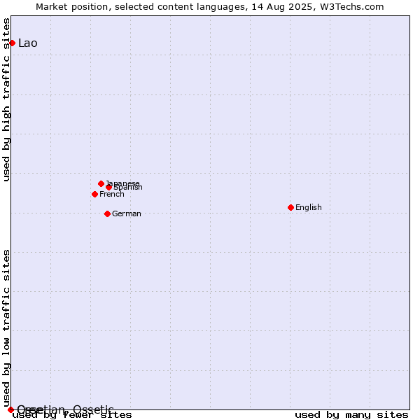 Market position of Lao vs. Cree vs. Ossetian, Ossetic