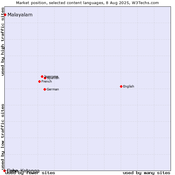 Market position of Malayalam vs. Cree vs. Luba-Katanga