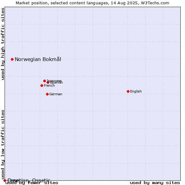 Market position of Norwegian Bokmål vs. Cree vs. Ossetian, Ossetic