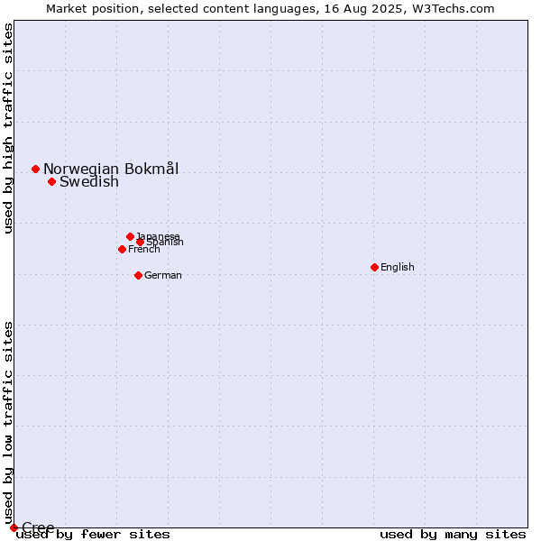 Market position of Swedish vs. Norwegian Bokmål vs. Cree