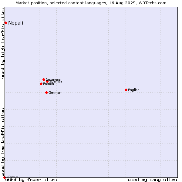 Market position of Nepali vs. Cree
