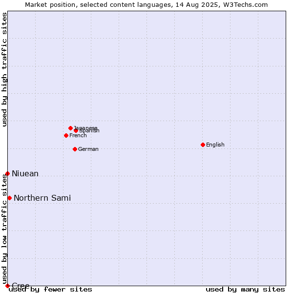 Market position of Northern Sami vs. Niuean vs. Cree