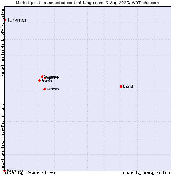 Market position of Turkmen vs. Niuean vs. Cree