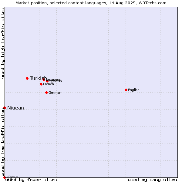 Market position of Turkish vs. Niuean vs. Cree
