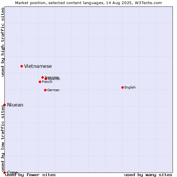 Market position of Vietnamese vs. Niuean vs. Cree