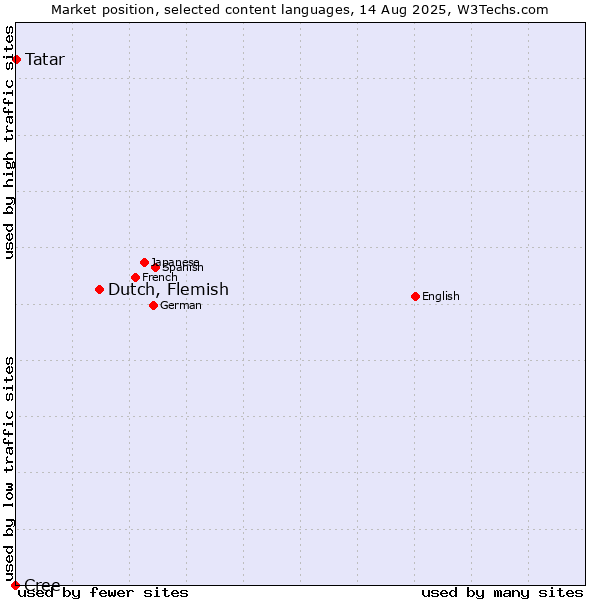 Market position of Dutch, Flemish vs. Tatar vs. Cree