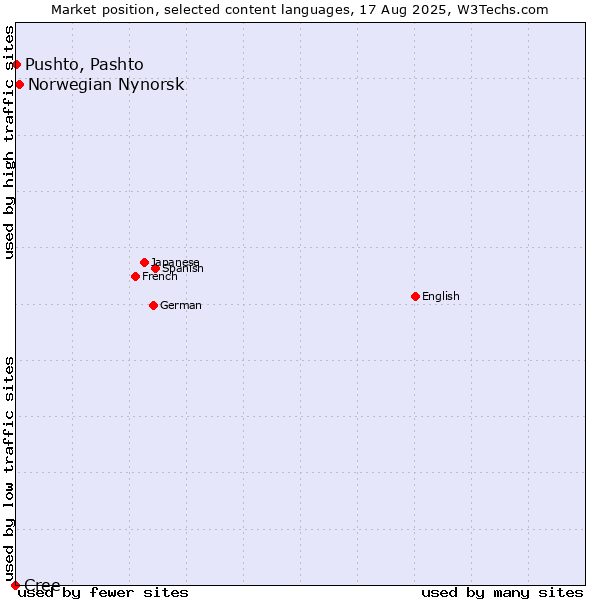 Market position of Norwegian Nynorsk vs. Pushto, Pashto vs. Cree