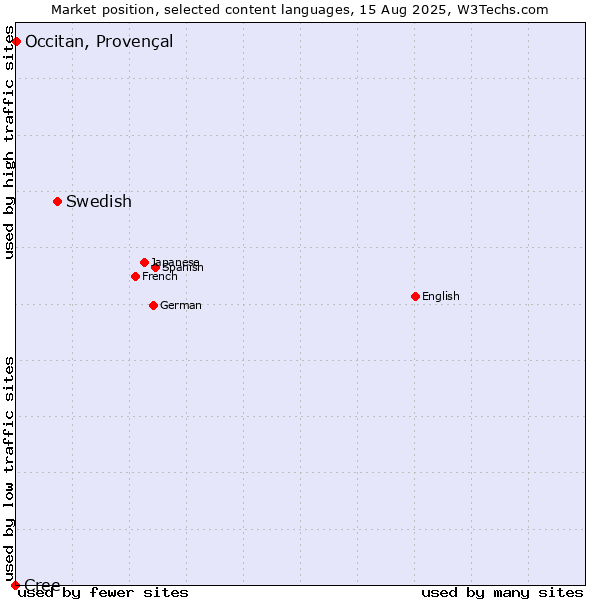 Market position of Swedish vs. Occitan, Provençal vs. Cree