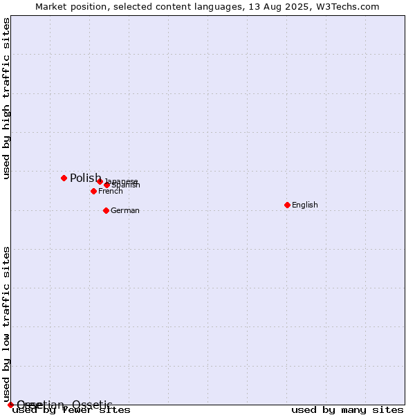 Market position of Polish vs. Cree vs. Ossetian, Ossetic