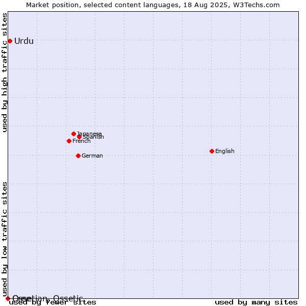 Market position of Urdu vs. Cree vs. Ossetian, Ossetic