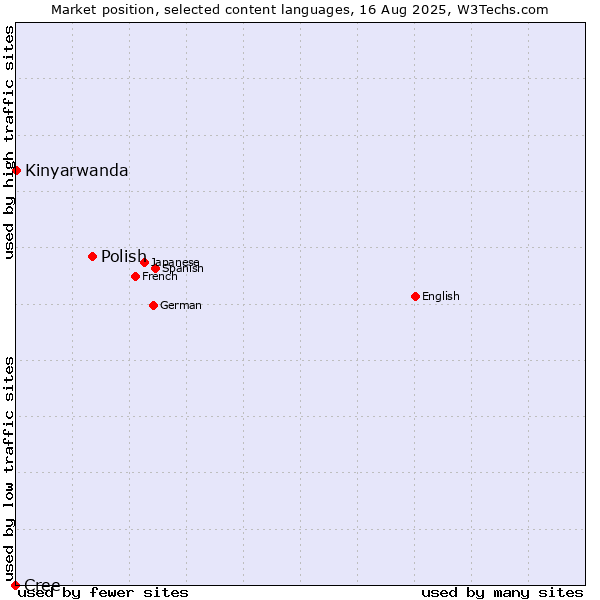 Market position of Polish vs. Kinyarwanda vs. Cree
