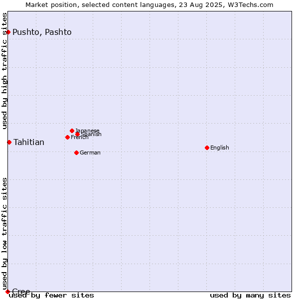Market position of Tahitian vs. Pushto, Pashto vs. Cree