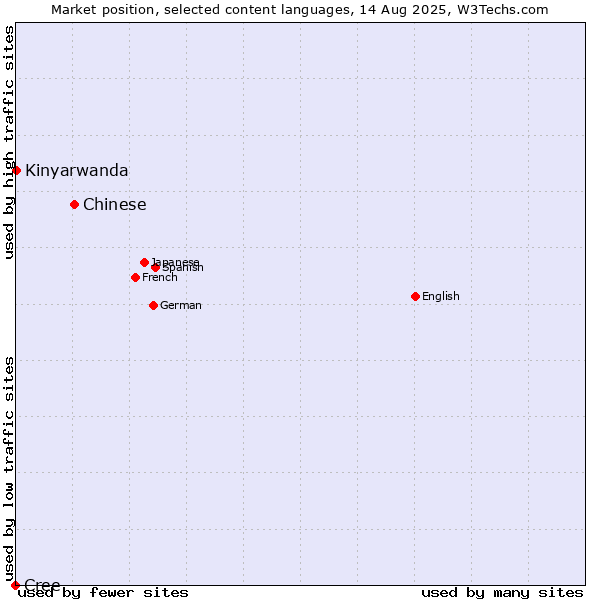 Market position of Chinese vs. Kinyarwanda vs. Cree