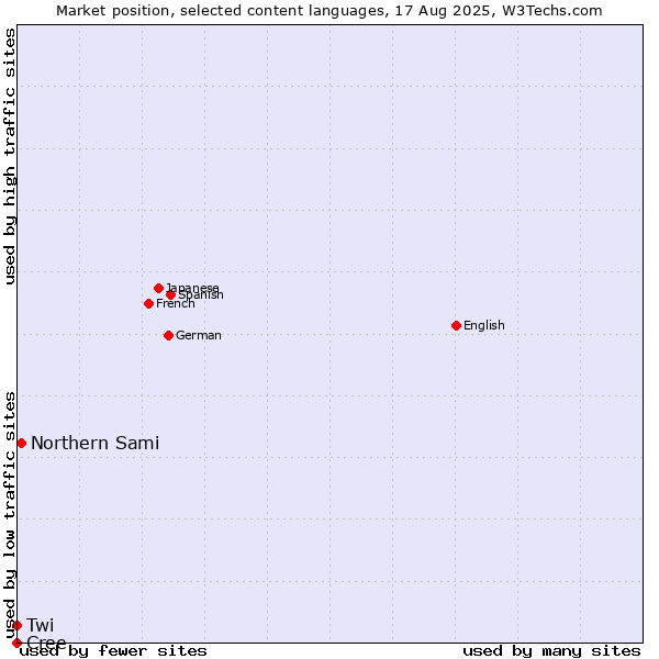 Market position of Northern Sami vs. Twi vs. Cree