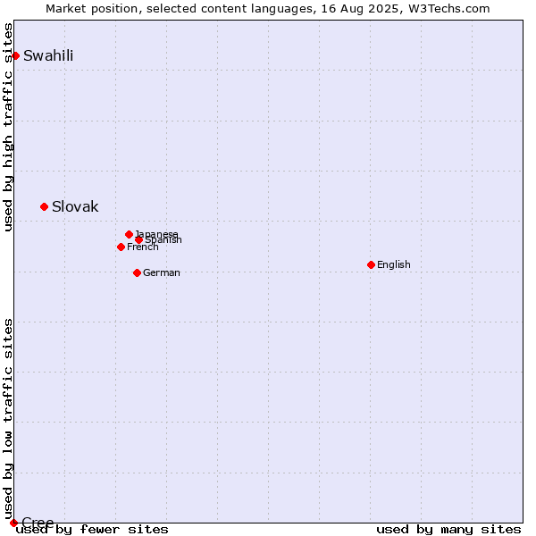 Market position of Slovak vs. Swahili vs. Cree