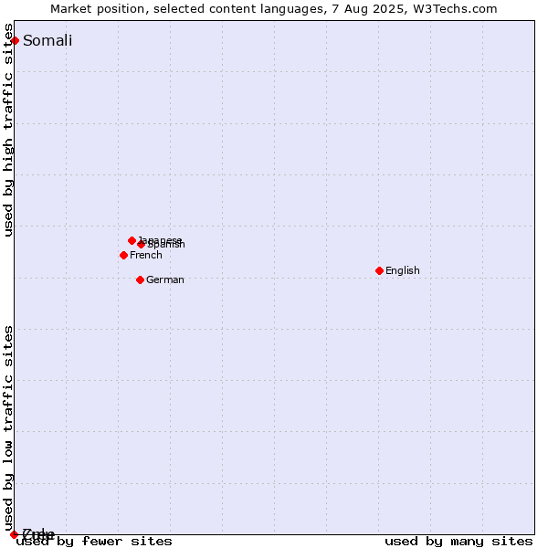 Market position of Somali vs. Zulu vs. Cree