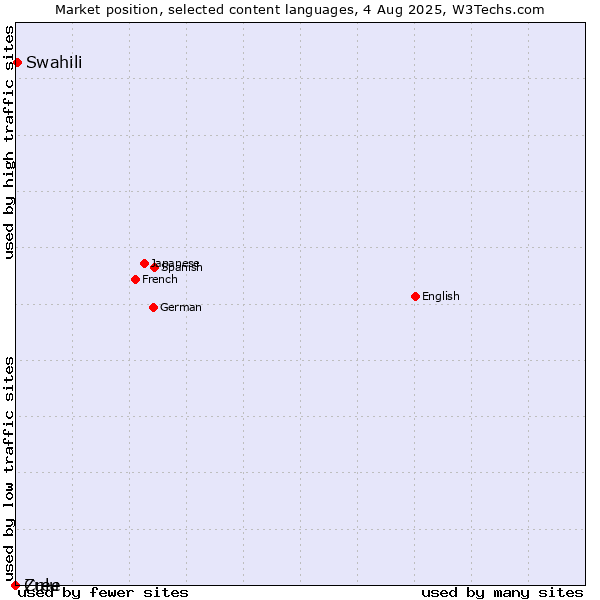 Market position of Swahili vs. Zulu vs. Cree