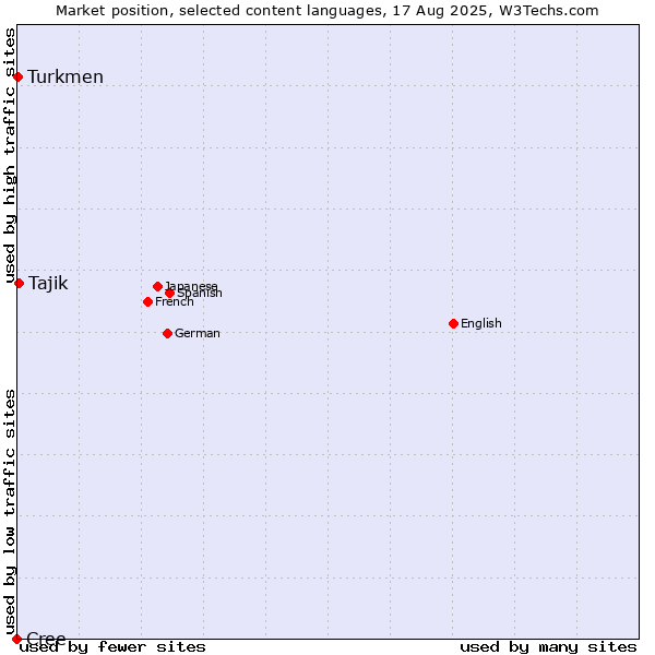 Market position of Tajik vs. Turkmen vs. Cree