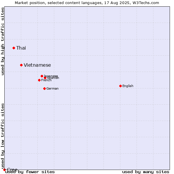 Market position of Vietnamese vs. Thai vs. Cree