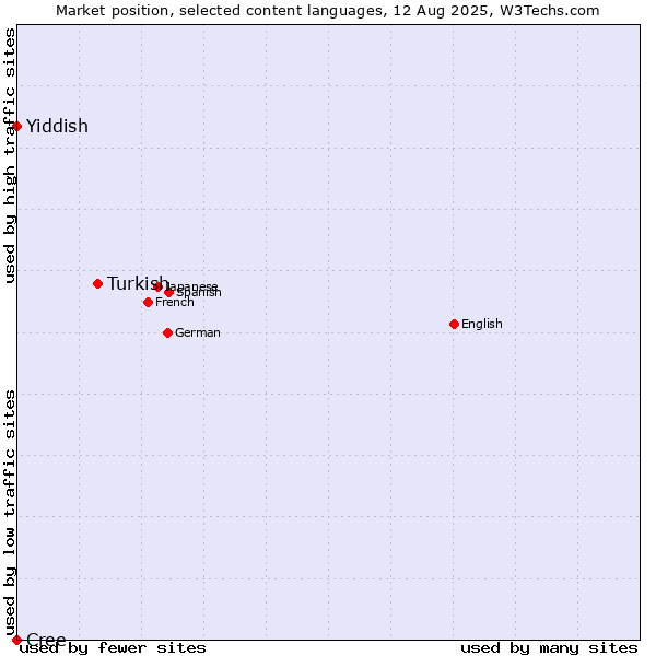 Market position of Turkish vs. Yiddish vs. Cree