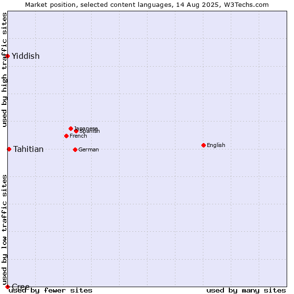 Market position of Tahitian vs. Yiddish vs. Cree