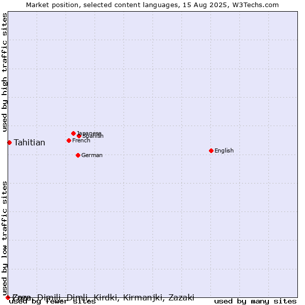 Market position of Tahitian vs. Cree vs. Zaza, Dimili, Dimli, Kirdki, Kirmanjki, Zazaki