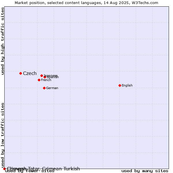 Market position of Czech vs. Chuvash vs. Crimean Tatar, Crimean Turkish