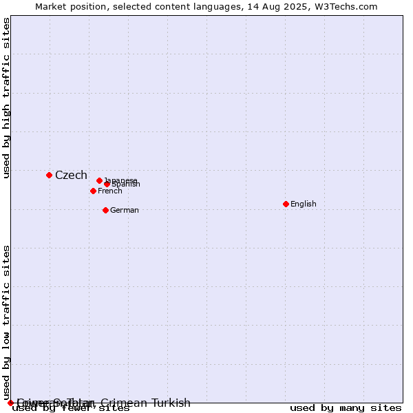 Market position of Czech vs. Crimean Tatar, Crimean Turkish vs. Lower Sorbian