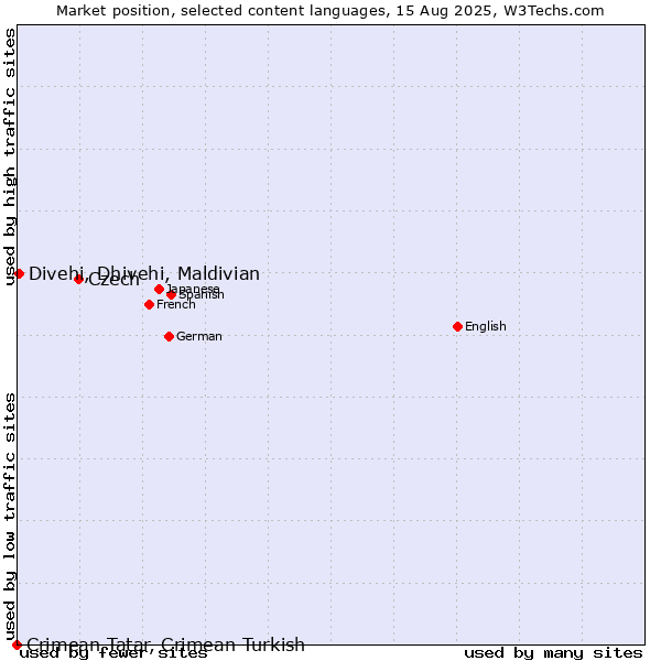 Market position of Czech vs. Divehi, Dhivehi, Maldivian vs. Crimean Tatar, Crimean Turkish