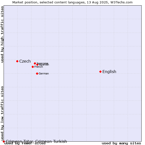Market position of English vs. Czech vs. Crimean Tatar, Crimean Turkish