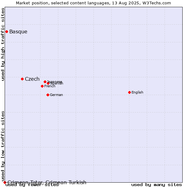 Market position of Czech vs. Basque vs. Crimean Tatar, Crimean Turkish
