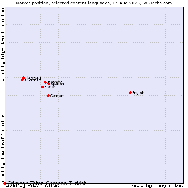 Market position of Persian vs. Czech vs. Crimean Tatar, Crimean Turkish