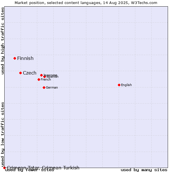 Market position of Czech vs. Finnish vs. Crimean Tatar, Crimean Turkish