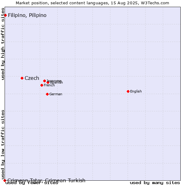 Market position of Czech vs. Filipino, Pilipino vs. Crimean Tatar, Crimean Turkish