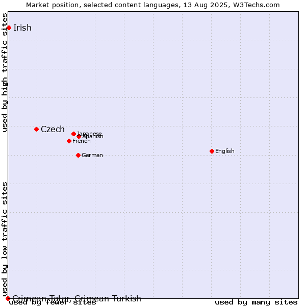 Market position of Czech vs. Irish vs. Crimean Tatar, Crimean Turkish