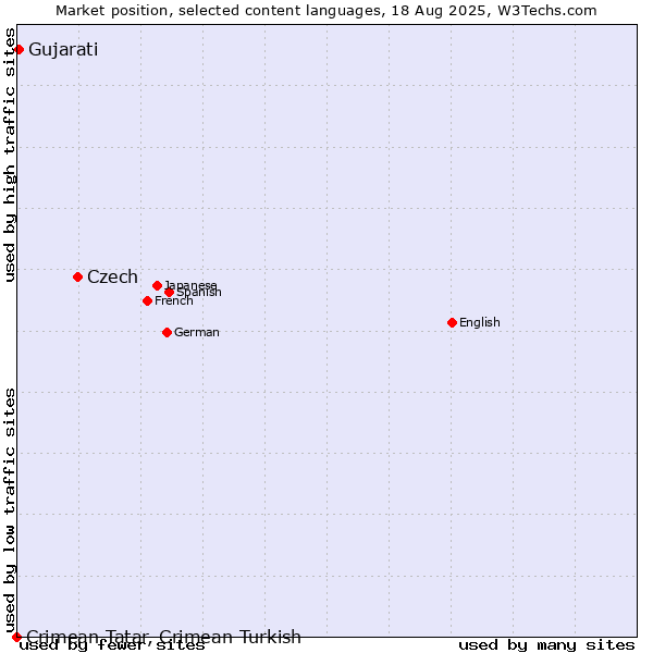 Market position of Czech vs. Gujarati vs. Crimean Tatar, Crimean Turkish