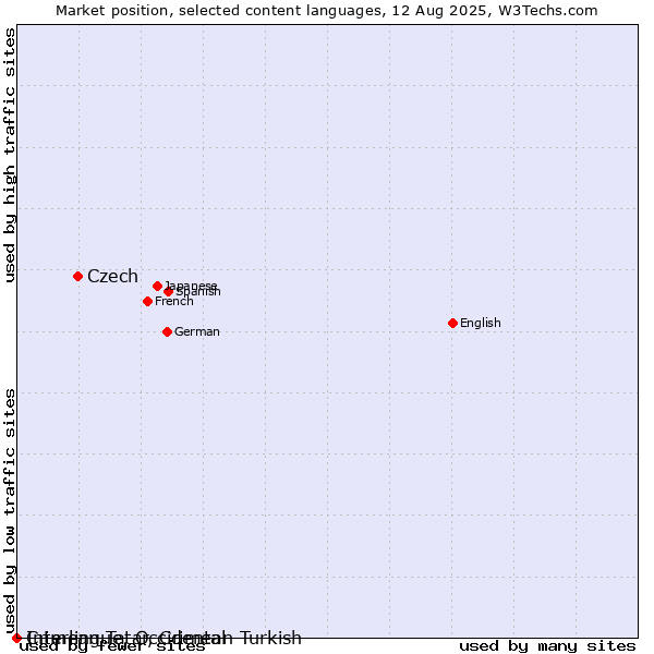 Market position of Czech vs. Crimean Tatar, Crimean Turkish vs. Interlingue, Occidental