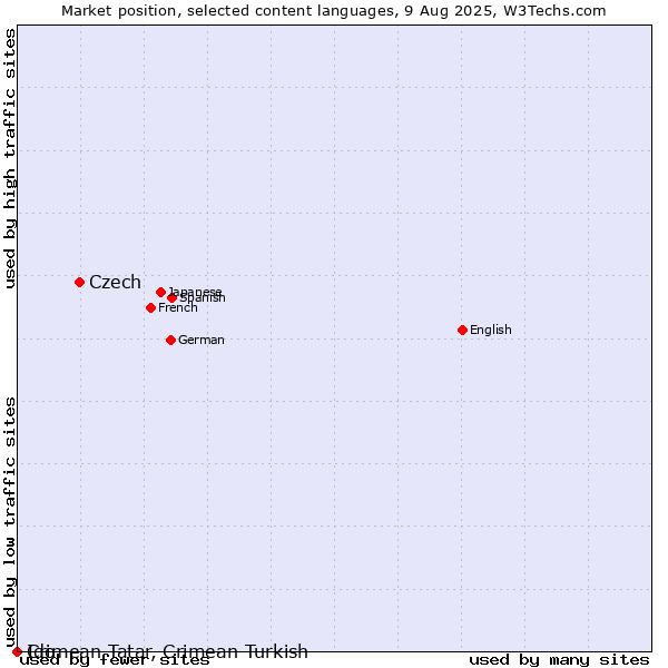 Market position of Czech vs. Ido vs. Crimean Tatar, Crimean Turkish