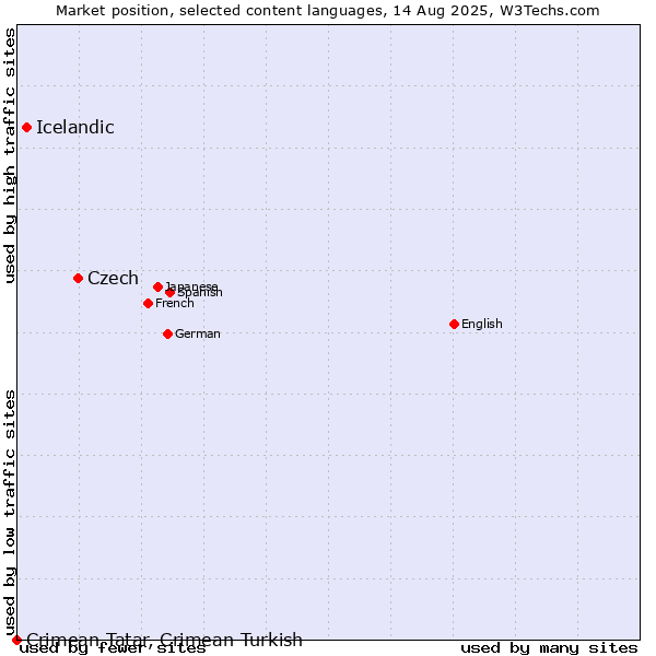Market position of Czech vs. Icelandic vs. Crimean Tatar, Crimean Turkish