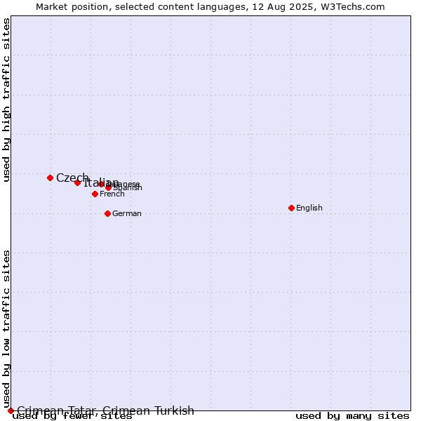 Market position of Italian vs. Czech vs. Crimean Tatar, Crimean Turkish