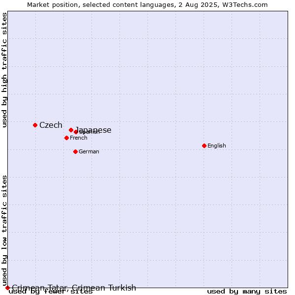 Market position of Japanese vs. Czech vs. Crimean Tatar, Crimean Turkish