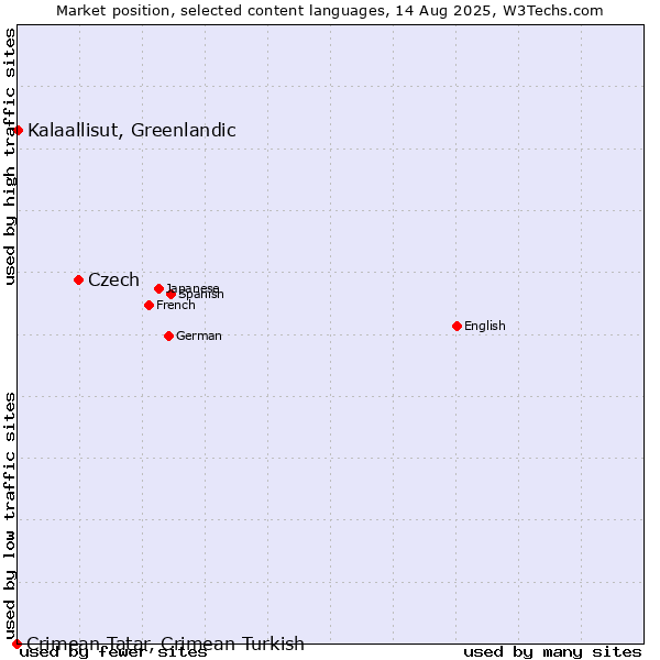 Market position of Czech vs. Kalaallisut, Greenlandic vs. Crimean Tatar, Crimean Turkish