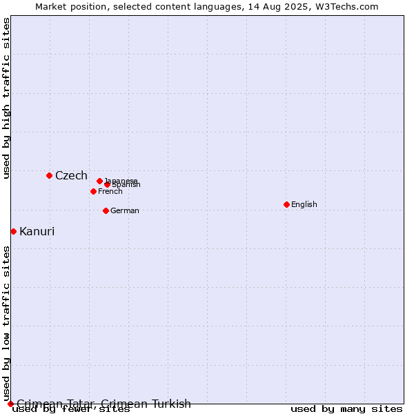 Market position of Czech vs. Kanuri vs. Crimean Tatar, Crimean Turkish
