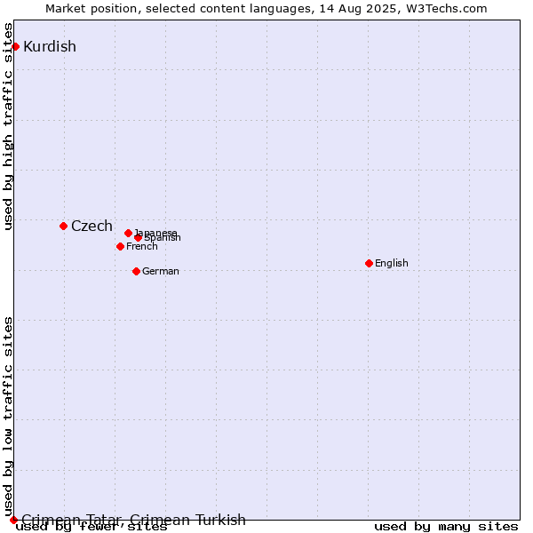 Market position of Czech vs. Kurdish vs. Crimean Tatar, Crimean Turkish