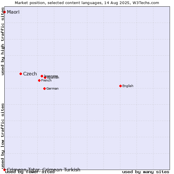 Market position of Czech vs. Maori vs. Crimean Tatar, Crimean Turkish