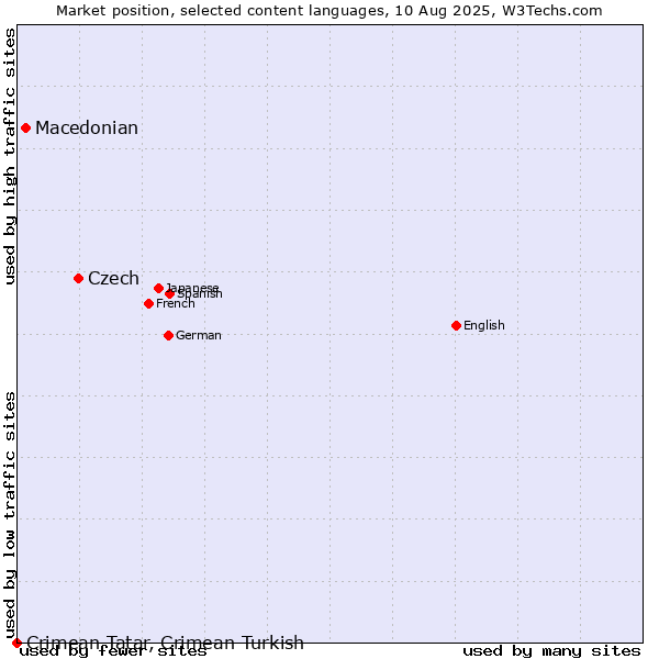 Market position of Czech vs. Macedonian vs. Crimean Tatar, Crimean Turkish