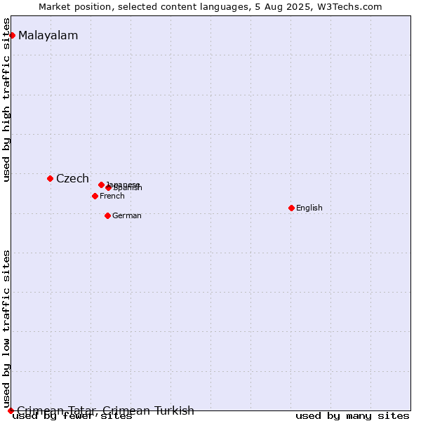 Market position of Czech vs. Malayalam vs. Crimean Tatar, Crimean Turkish