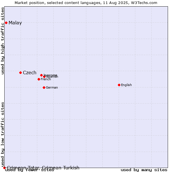 Market position of Czech vs. Malay vs. Crimean Tatar, Crimean Turkish