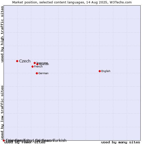 Market position of Czech vs. Low German, Low Saxon vs. Crimean Tatar, Crimean Turkish