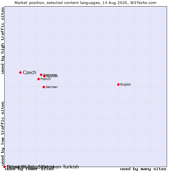 Market position of Czech vs. Crimean Tatar, Crimean Turkish vs. Nepal Bhasa, Newari